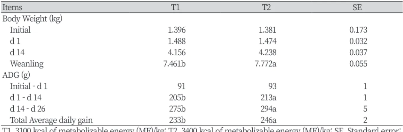 Table 3. Effect of different dietary energy levels in suckling piglets.