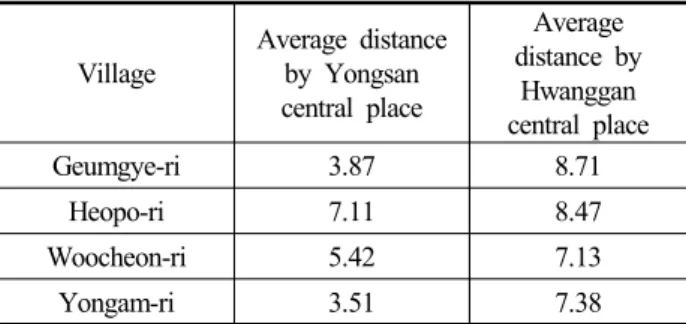 Figure 17. Range of central place using accessibility Figure 18. Range of central place using Huff’s probability  model