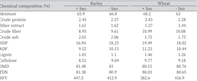 Table 1. Chemical composition and feed value of crushed whole crop silage of barley and wheat  (Lee et al., 2016).