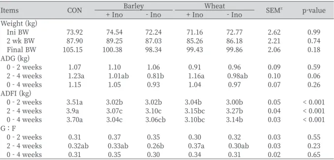 Table 3. Effect of fermented whole crop barley and wheat diets on growth performance in  finishing pigs.