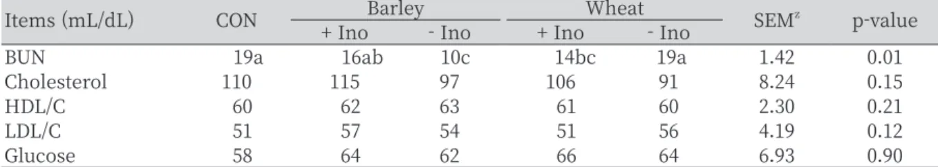 Table 6. Effect of fermented whole crop barely and whaet diets on fecal microbiota in finishing  pigs.