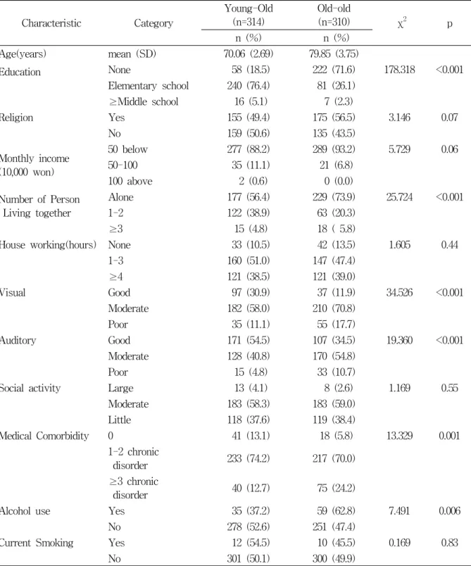 Table  1.  Characteristics  of  respondents  by  age  group                                                                          (N=624) Characteristic Category Young-Old(n=314) Old-old(n=310)   χ 2 p n  (%)   n  (%) Age(years) mean  (SD) 70.06  (2.69)