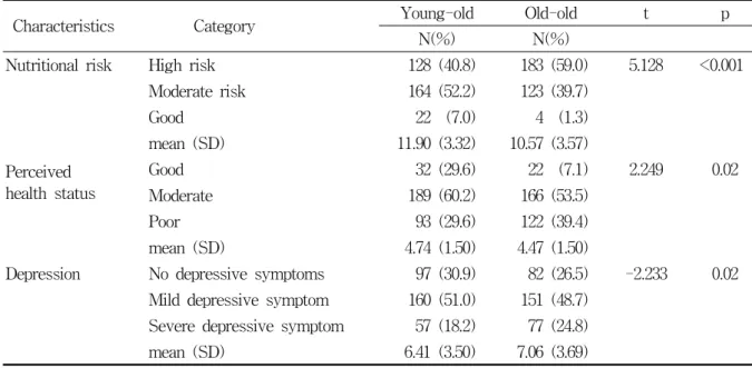 Table  2.  Differences  in  nutritional  risk,  perceived  health  status  and  depression