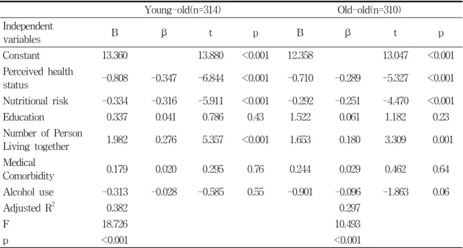 Table  4.  Influencing  factors  on  the  subject's  depression Young-old(n=314) Old-old(n=310) Independent variables B β t p B β t p Constant 13.360 13.880 <0.001 12.358 13.047 <0.001 Perceived  health status -0.808 -0.347 -6.844 <0.001 -0.710 -0