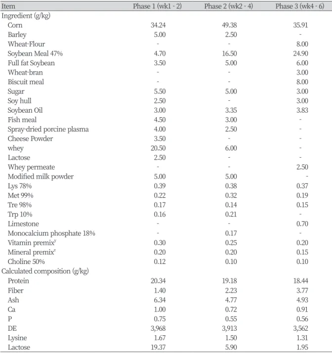 Table 1.Compositions of basal weaning pig diets (as-fed basis).