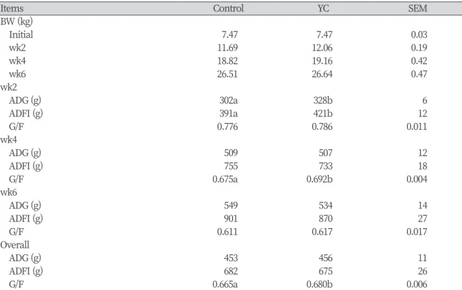Table 2. Effect of yeast culture on growth performance in weaning pigs.
