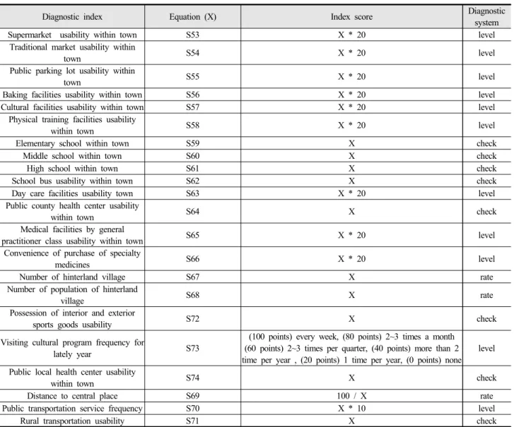 Table 6. Scoring method of Settlement condition diagnosis index in rural villages                            (continue)