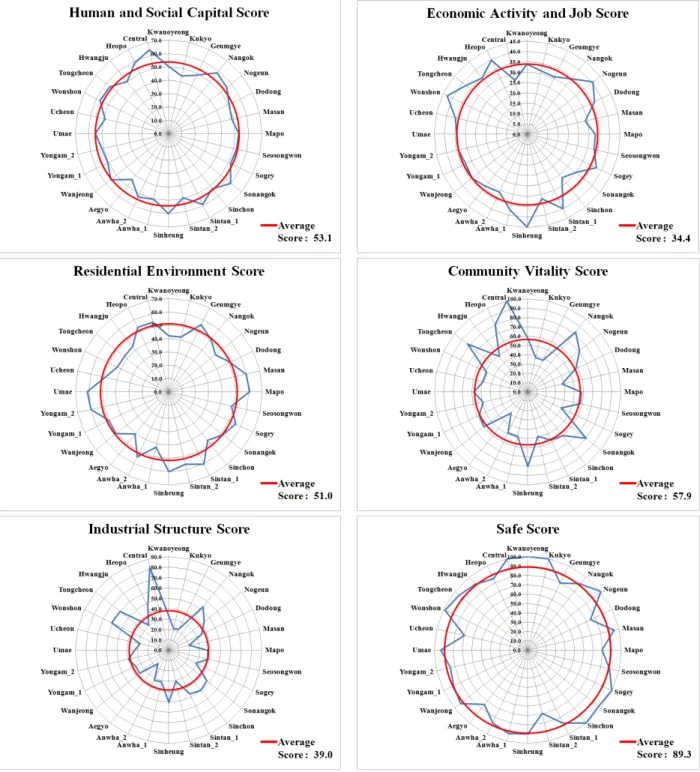 Figure 3. Distribution of the score of basic index according to the diagnosis field