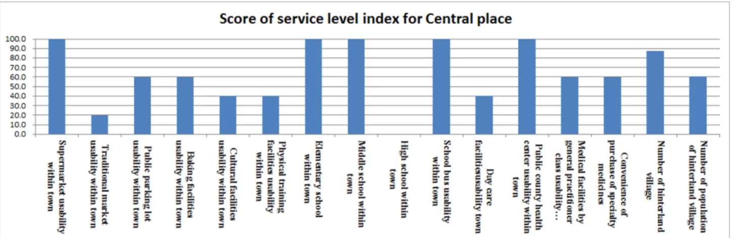 Figure 4. Distribution of service level score for central place
