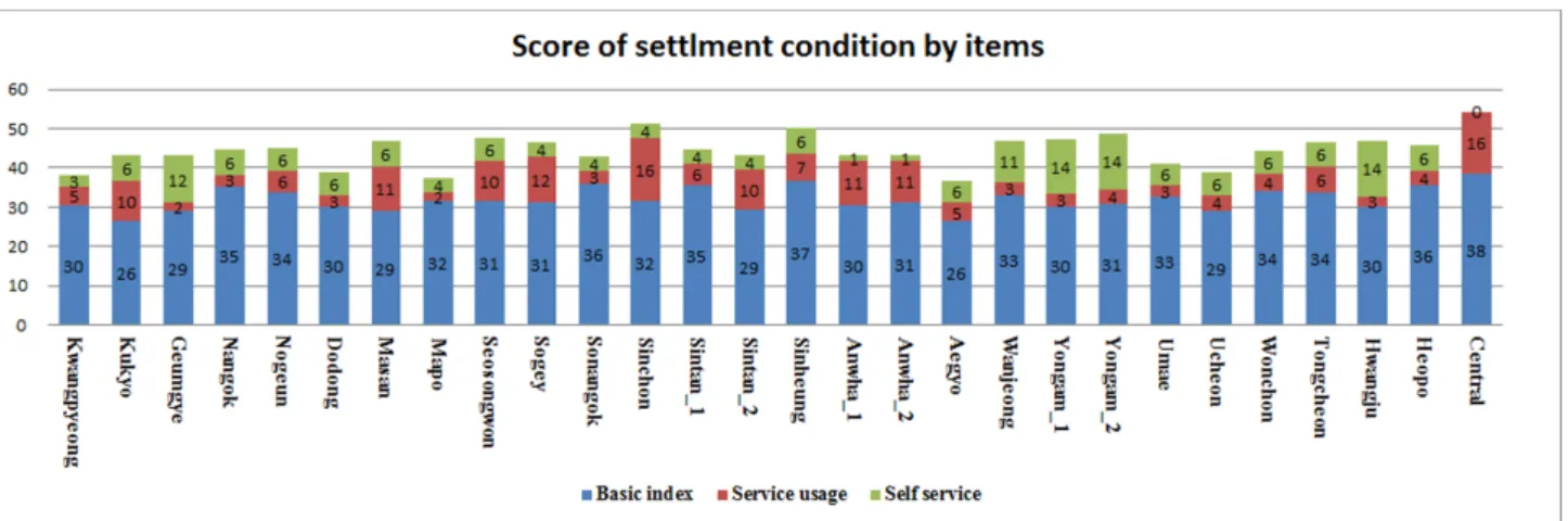 Figure 7. Distribution of settlement condition diagnosis score by items