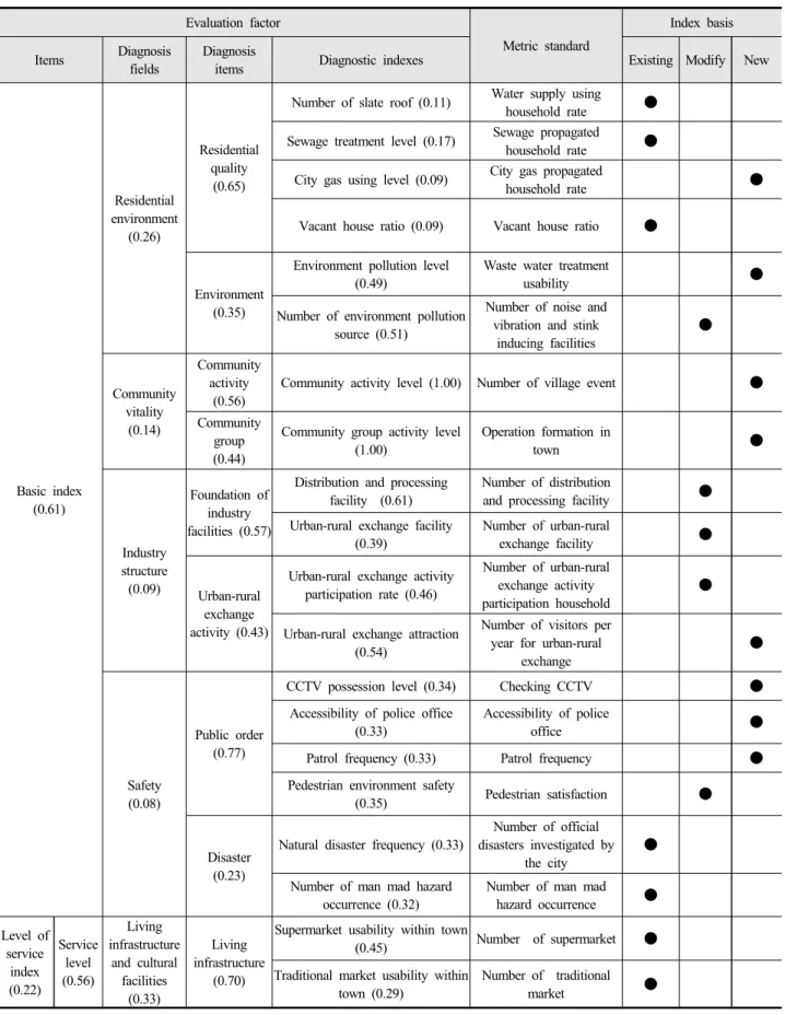 Table 4. Configuration and weights of Settlement condition diagnosis index in rural villages                  (continue)