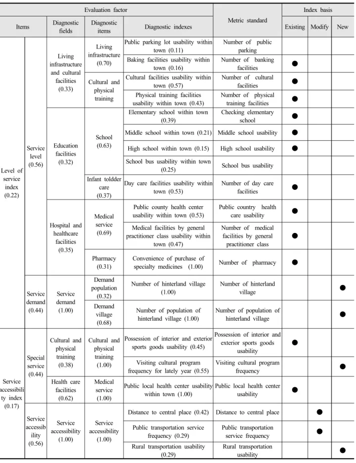 Table 4. Configuration and weights of Settlement condition diagnosis index in rural villages                  (continue)