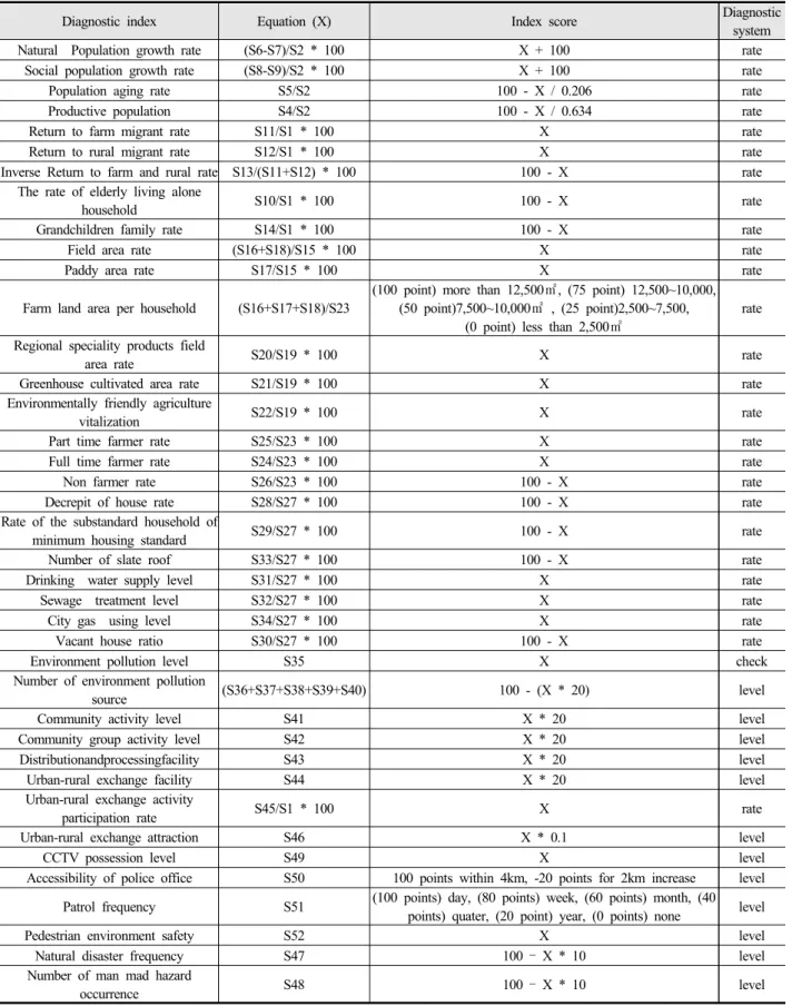 Table 6. Scoring method of Settlement condition diagnosis index in rural villages 