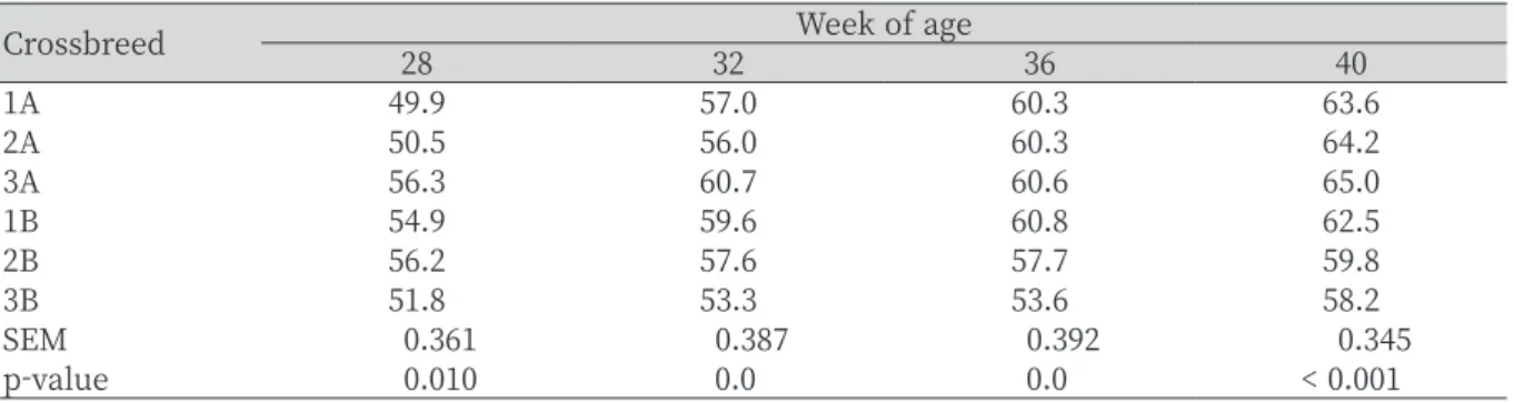 Table 4. Egg weight of layer crossbreed Korean native chickens for 20-week.