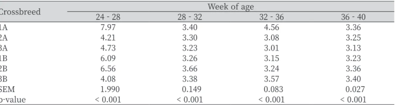 Table 5. Hen-day egg production of layer crossbreed Korean native chickens for 20-week.