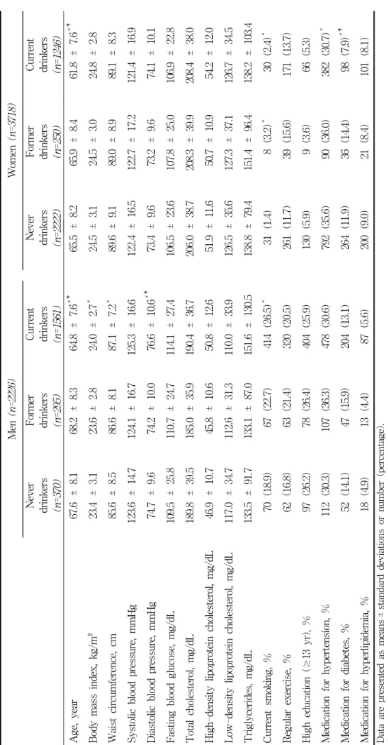 Table 1. Demographic, anthropometric and metabolic variables according to alcohol consumption