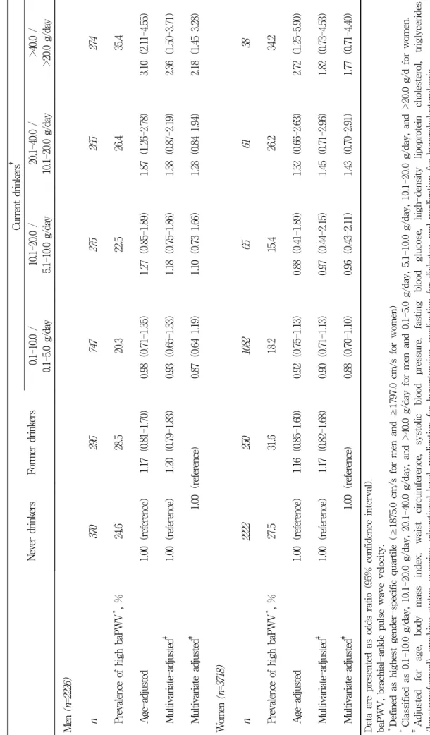 Table 2. Relationship between average volume of alcohol consumption and high brachial-ankle pulse wave velocity