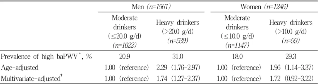 Table  3.  Comparison  of  moderate  and  heavy  drinkers  with  high  brachial-ankle  pulse  wave  velocity  among  current  drinkers