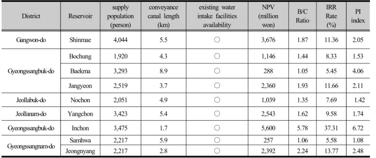 Table 4. Reservoirs statisfying economic feasibility