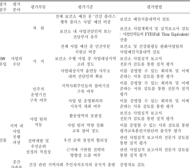 표  3.  2010년  ‘건강  플러스  행복  플러스  사업’의  평가지표 평가 범주 평가분야 평가부문 평가기준 평가방법 I₩ 투입 사업의 수단 자    원 전체  보건소  예산  중  ‘건강  플러스 행복  플러스  사업’  예산  비중 보건소  예산지출내역서  검토보건소  내  사업전담인력  또는 전담부서  유무 보건소  사업계획서  및  실적보고서  검토 :  사업인력들의  FTE(Full  Time  Equivalent) 산출지    지전체  