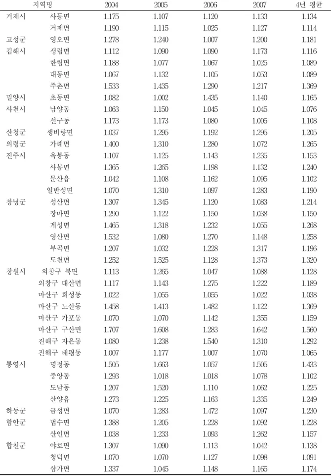 표  1.  2007년  경상남도의  연령별  사망률을  적용하여  산출한  사업대상지역들의  표준화사망비 지역명 2004 2005 2006 2007 4년  평균 거제시 사등면 1.175  1.107  1.120  1.133  1.134  거제면 1.190  1.115  1.025  1.127  1.114  고성군 영오면 1.278  1.240  1.007  1.200  1.181  김해시 생림면 1.112  1.090  1.090  1.173  1.11