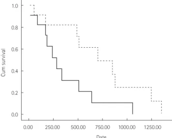 Fig. 2. Primary (solid line) and secondary (dotted line) patency curve  of arteriovenous grafts treated with stent graft placement.
