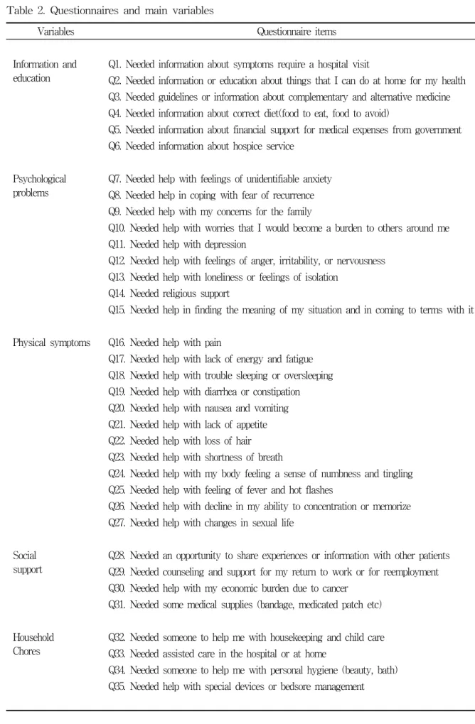 Table  2.  Questionnaires  and  main  variables