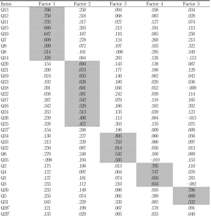 Table  3.  Results  of  factor  analysis
