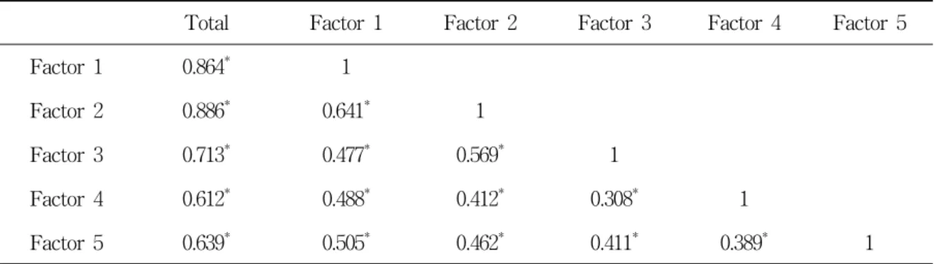 Table  4.  Correlations  between  factors  associated  with  need