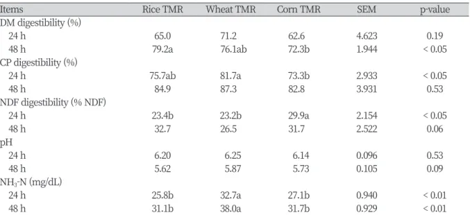 Table 2. In vitro fermentation of TMR with different treatments.