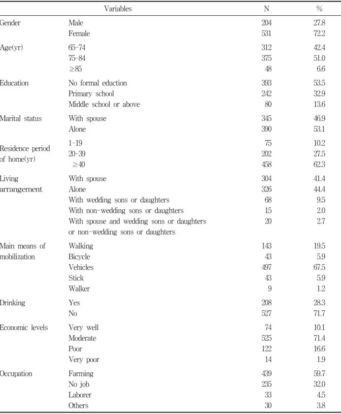 Table  1.  General  characteristics  of  the  study  subjects                                                                  N=735