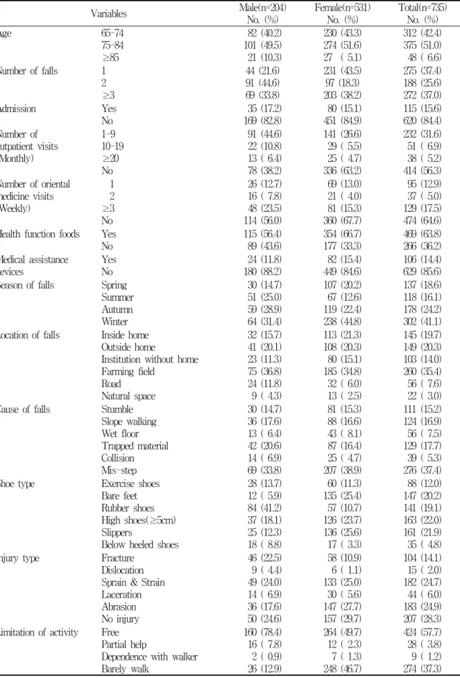 Table  2.  Fall-related  characteristics  of  falls  experienced  among  elderly  by  gender Variables Male(n=204) No