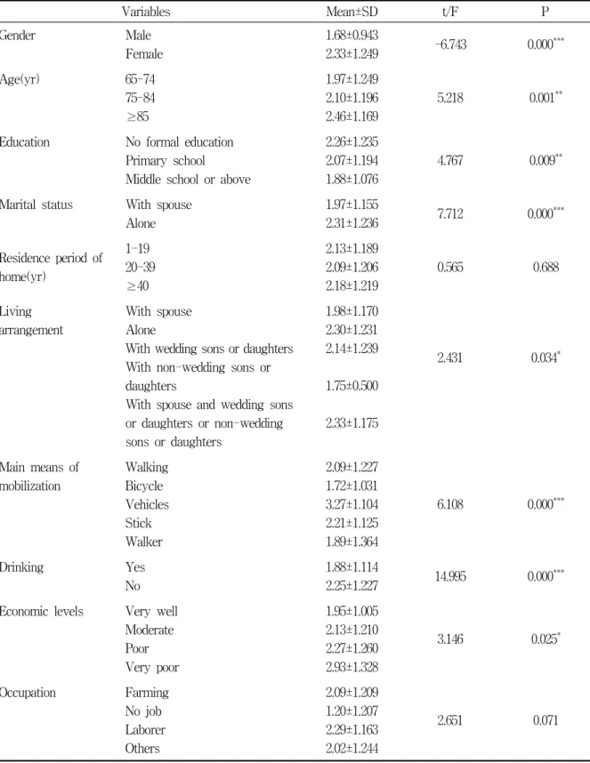 Table  3.  Fear  of  falling  scores(mean±SD)  by  general  characteristics