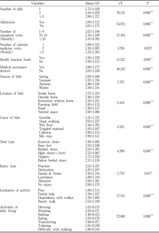 Table  4.  Fear  of  falling  scores(mean±SD)  by  fall-related  characteristics Variables Mean±SD t/F P Number  of  falls 1 2 ≥3 1.72±1.0291.84±1.0292.80±1.212 76.241 0.000 *** Admission Yes   No 2.89±1.1222.01±1.173 54.973 0.000 *** Number  of  outpatien