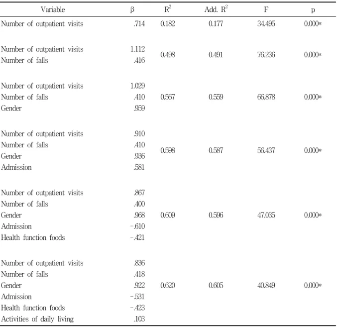 Table  5.  Significant  factors  related  to  the  fear  of  falling  in  elderly  in  rural  communities