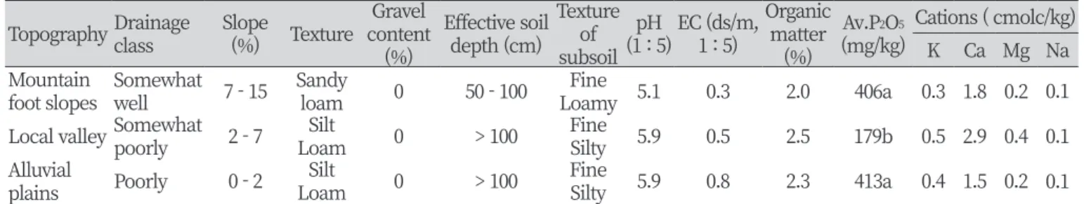 Table 1. Soil properties of three experimental sites.