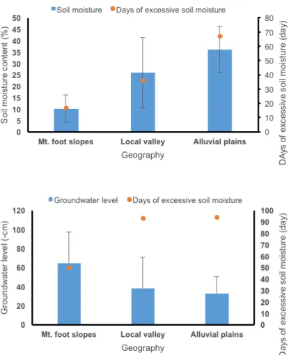 Fig. 3. Average and standard deviation values of soil water (top) and groundwater level (bottom) from three  paddy fields (mountain foot slopes, local valley and alluvial plains)