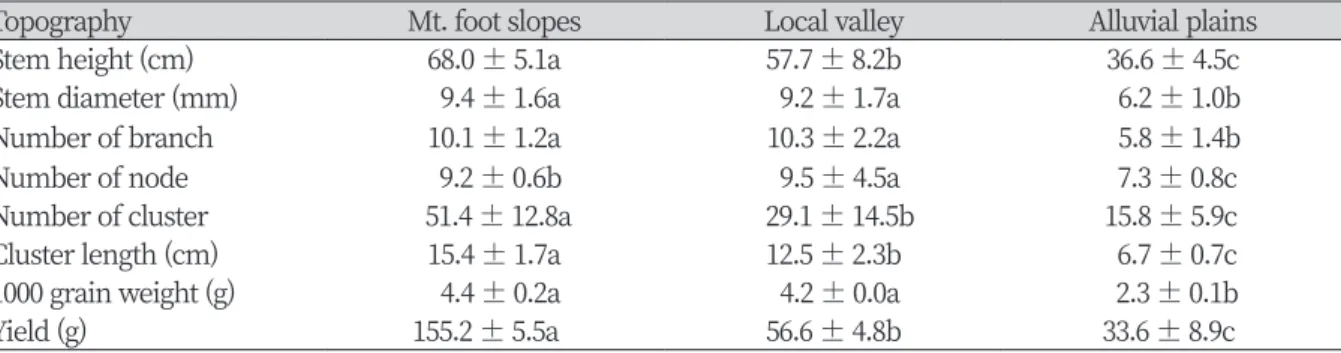 Table 3. Growth and yield characteristics of perilla from three paddy fields; Mountain foot slopes, local  valley, and alluvial plains.