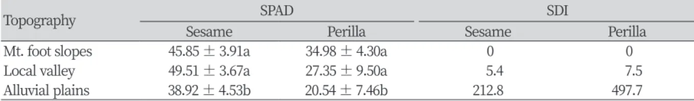 Table 4. Summary of SPAD chlorophyll meter and SDI results of sesame and perilla from three paddy fields; 
