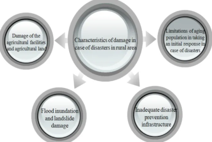 Figure 1. Characteristics of damage in case of disasters  in rural areas 2.  농촌지역의  자연재난  발생규모  현황 재해연보(2015)의 자료를 바탕으로 최근 10년간 우심 피해 발생횟수를 살펴보면 ,  농촌 단위(읍·면)가 많이 속 한  전라남도 (67회),  경상남도(62),  강원도(56),  충청남도 (39),  경기도(38),  전라북도(36),  경상북도(26),  충청북도 (18)에