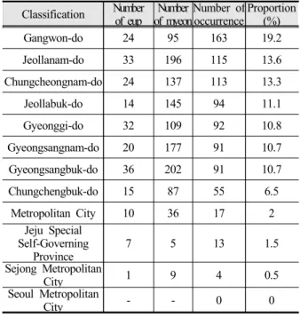 Table 2. Rate of occurrence damage during the last ten years