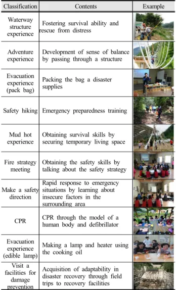 Table 12. Garisan-ri disaster prevention experience programs
