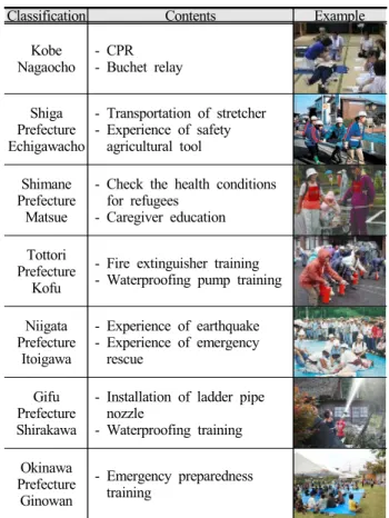 Figure 3. Expected effect of the introduction of  disaster  prevention experience  programs