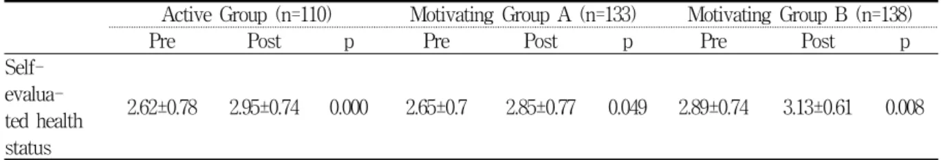 Table  11.  Difference  in  self-evaluated  health  status  before  and  after  intervention  for  metabolic  syndrome  by  management  group                                                                                  (unit  :  point)