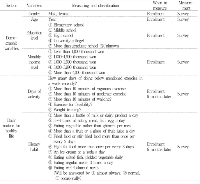 Table  1.  Definitions  of  variables  and  measurement  methods
