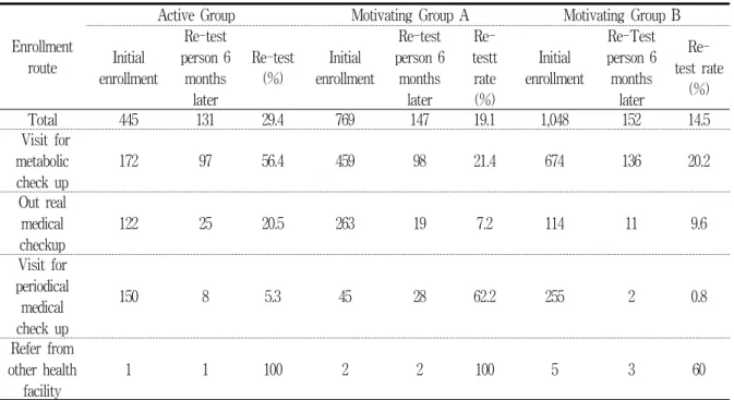 Table  4.  Comparison  of  re-test  rate  according  to  the  enrollment  route  of  each  group