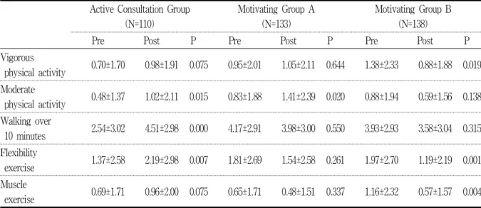 Table  5.  Difference  in  exercise  days  before  and  after  intervention  for  metabolic  syndrome  by  management  group                                                                                                                    unit  :  day
