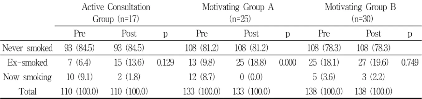 Table  9.  Difference  in  smoking  status  before  and  after  intervention  for  metabolic  syndrome  by  management  group                                                                                                        unit:  persons(%)