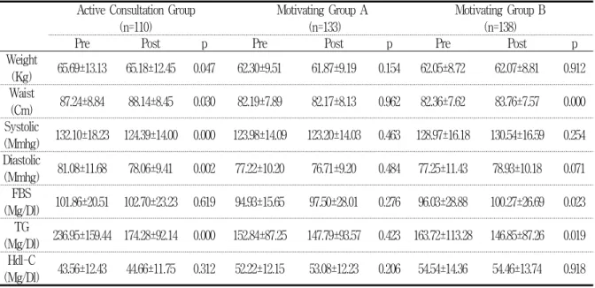 Table  10.  Difference  in  risk  factors  before  and  after  intervention  for  metabolic  syndrome  by  management  group