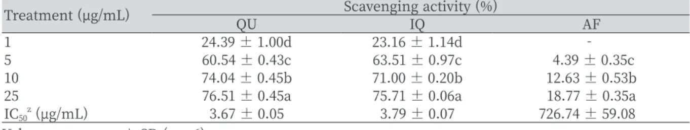 Table 1. DPPH radical scavenging activity of flavonoids from Acer okamotoanum.